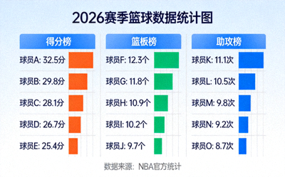 2026赛季篮球数据统计图展示得分篮板助攻等排行榜