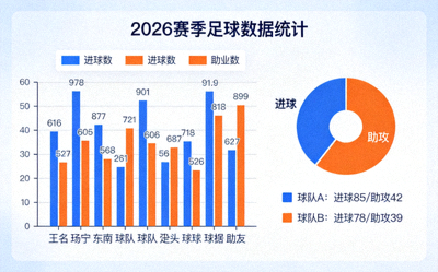 2026赛季足球数据统计可视化图表展示进球助攻等数据